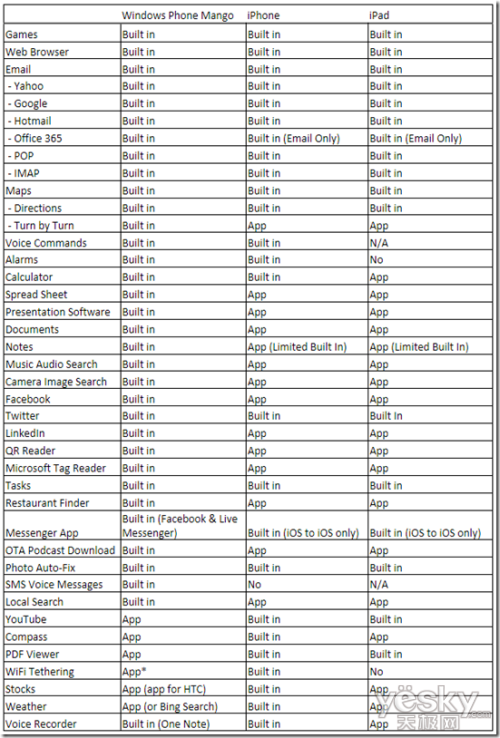 Windows Phone vs. iOS܌ձ