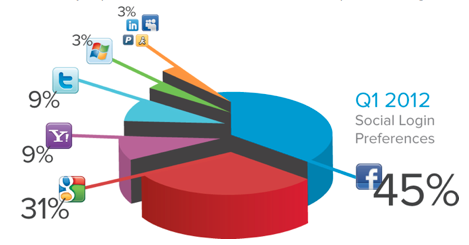 OpenID䛳F(xin)acebookGoogle(lin)76%~