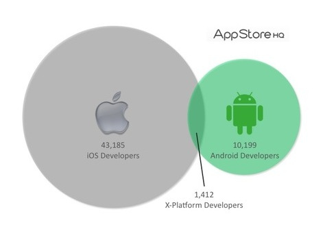 Google Play vs. App Store d