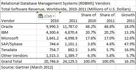 2011RDBMSЈ~Oracleռ(j)48.8%bbI