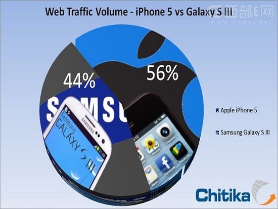 iPhone5ھW(wng)j(lu)ϴGalaxy S III