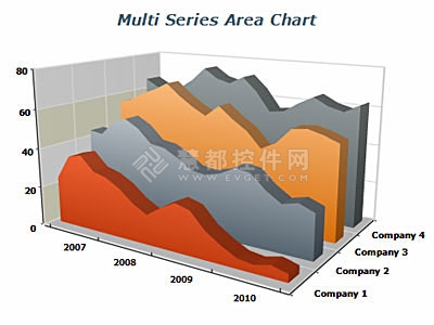 Nevron Chart for .NET,Dؼ,3DDQ,3DeD