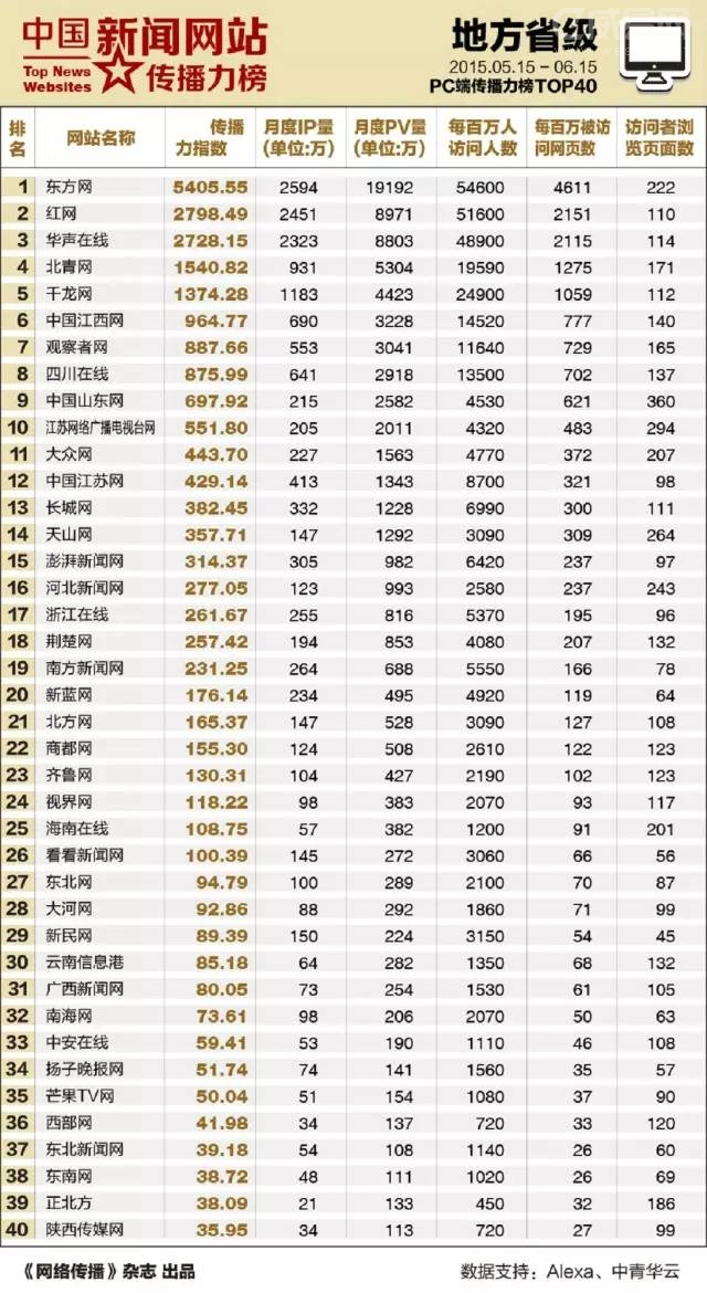 20155µطʡ(j)W(wng)վPC˂аTOP40