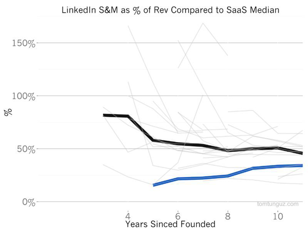 ʲô΢ܛr(ji)50%ُ(gu)LinkedInֵL(zhng)׃F(xin)ͱħ