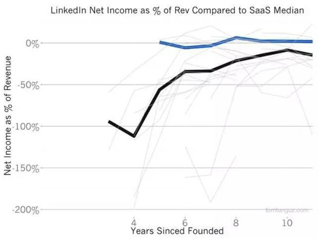 ʲô΢ܛr(ji)50%ُ(gu)LinkedInֵL(zhng)׃F(xin)ͱħ